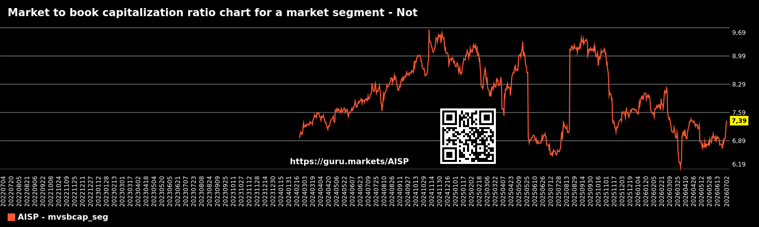 Market to book capitalization ratio chart for a market segment - Not